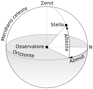 Azimuth