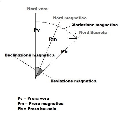 Prora vera, magnetica e bussola